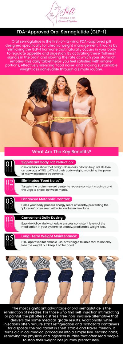 If you're exploring advanced options for weight management, oral semaglutide is one of the leading treatments available today. At Salt Boutique Labs, Dr. Reina Barrett-Baas, DNP, FNP-BC offers comprehensive evaluation and care to help you understand if this medication is right for you. Below are the most commonly asked questions about oral semaglutide, how it works, who it’s for, and what to expect when you pursue treatment through Salt Boutique Labs. For more information, please contact us today or request an appointment online. We are located at 70 East Main Street, Wappingers Falls, NY 12590. If you're exploring advanced options for weight management, oral semaglutide is one of the leading treatments available today. At Salt Boutique Labs, Dr. Reina Barrett-Baas, DNP, FNP-BC offers comprehensive evaluation and care to help you understand if this medication is right for you. Below are the most commonly asked questions about oral semaglutide, how it works, who it’s for, and what to expect when you pursue treatment through Salt Boutique Labs. For more information, please contact us today or request an appointment online. We are located at 70 East Main Street, Wappingers Falls, NY 12590.