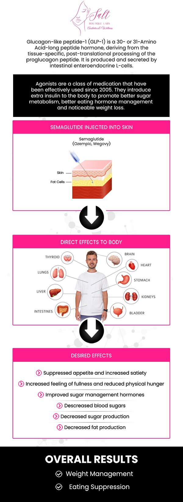 Semaglutide has quickly become one of the most talked‑about medications in medical weight management due to its powerful appetite‑suppressing effects and its ability to support meaningful, lasting weight loss. At Salt Boutique Labs Aesthetic and Wellness, under the guidance of Dr. Reina Barrett-Baas, DNP, we help patients understand how this medication works, what to expect, and how to optimize results. Below, we answer the most common questions about how Semaglutide affects appetite and supports your weight‑management goals. For more information, please contact us today or request an appointment online. We are located at 70 East Main Street, Wappingers Falls, NY 12590.